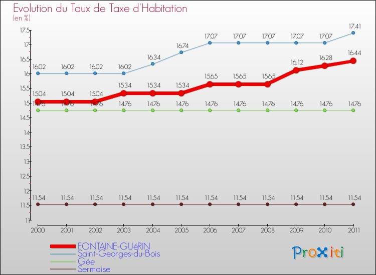 Evolution du taux de la taxe d'habitation pour FONTAINE-GUéRIN et les communes proches Comparaison des taux de la taxe d'habitation pour FONTAINE-GUéRIN et les communes voisines