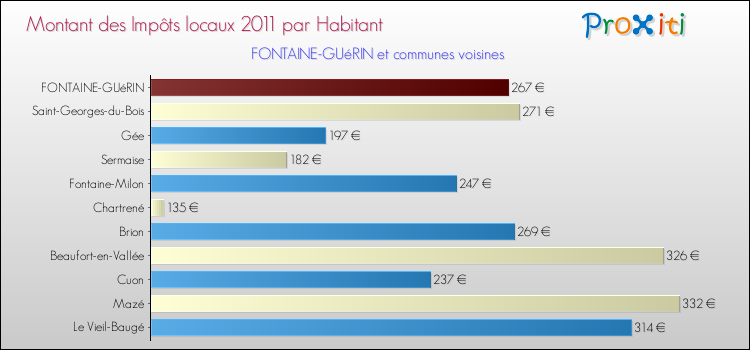 Montant des impôts locaux par Habitant pour FONTAINE-GUéRIN et les communes proches Comparaison des impôts locaux par habitant pour FONTAINE-GUéRIN et les communes voisines