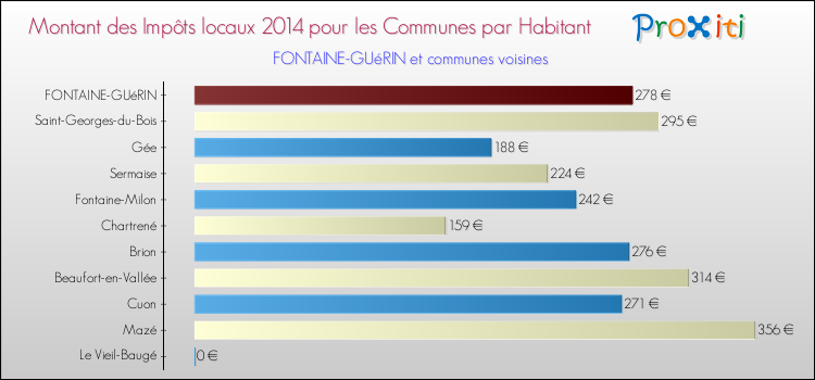Montant des impôts locaux par Habitant pour FONTAINE-GUéRIN et les communes proches en 2014 Comparaison des impôts locaux par habitant pour FONTAINE-GUéRIN et les communes voisines en 2014