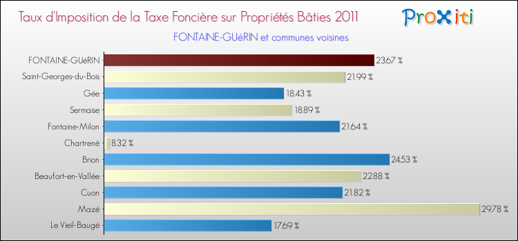 Taux d'imposition de la taxe foncière sur le bati 2011 pour FONTAINE-GUéRIN et les communes proches Comparaison des taux d'imposition de la taxe foncière sur le bati 2011 pour FONTAINE-GUéRIN et les communes voisines