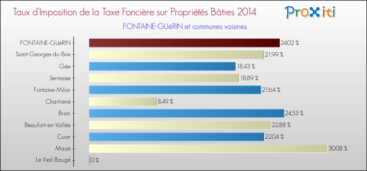 Taux d'imposition de la taxe foncière sur le bati 2014 pour FONTAINE-GUéRIN et les communes proches Comparaison des taux d'imposition de la taxe foncière sur le bati 2014 pour FONTAINE-GUéRIN et les communes voisines
