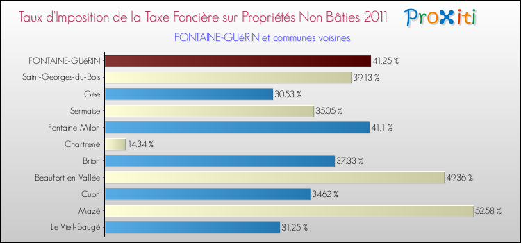 Taux d'imposition de la taxe foncière sur les immeubles et terrains non batis 2011 pour FONTAINE-GUéRIN et les communes proches Comparaison des taux d'imposition de la taxe foncière sur les immeubles et terrains non batis 2011 pour FONTAINE-GUéRIN et les communes voisines