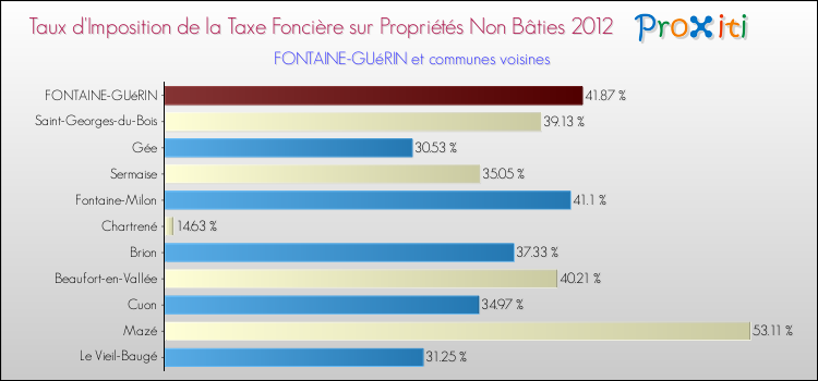 Taux d'imposition de la taxe foncière sur les immeubles et terrains non batis 2012 pour FONTAINE-GUéRIN et les communes proches Comparaison des taux d'imposition de la taxe foncière sur les immeubles et terrains non batis 2012 pour FONTAINE-GUéRIN et les communes voisines
