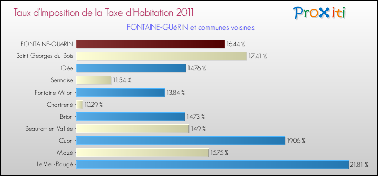 Taux d'imposition de la taxe d'habitation 2011 pour FONTAINE-GUéRIN et les communes proches Comparaison des taux d'imposition de la taxe d'habitation 2011 pour FONTAINE-GUéRIN et les communes voisines