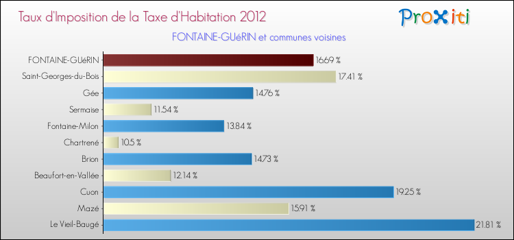 Taux d'imposition de la taxe d'habitation 2012 pour FONTAINE-GUéRIN et les communes proches Comparaison des taux d'imposition de la taxe d'habitation 2012 pour FONTAINE-GUéRIN et les communes voisines