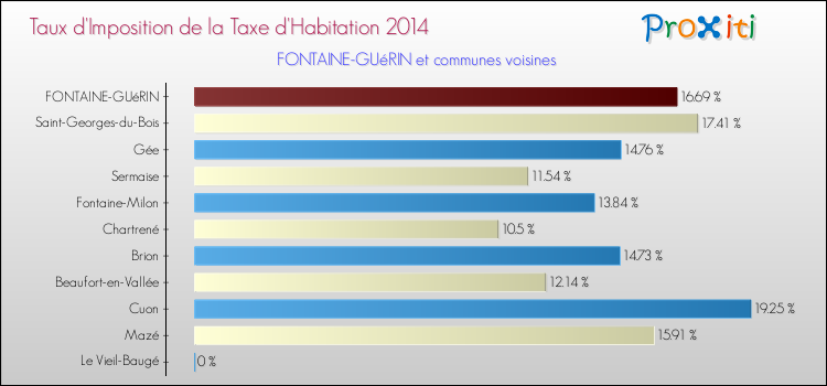 Taux d'imposition de la taxe d'habitation 2014 pour FONTAINE-GUéRIN et les communes proches Comparaison des taux d'imposition de la taxe d'habitation 2014 pour FONTAINE-GUéRIN et les communes voisines