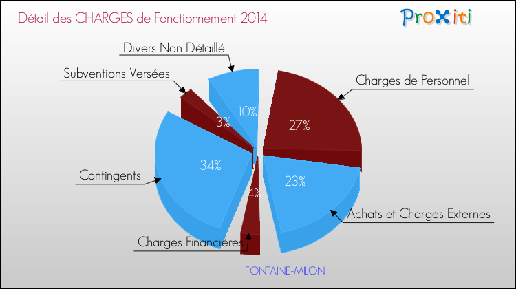 Décomposition des Charges de Fonctionnement 2014 de la commune de FONTAINE-MILON Charges de Fonctionnement 2014 pour la commune de FONTAINE-MILON