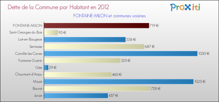 Dette par habitant de la commune en 2012 pour FONTAINE-MILON et les communes proches Comparaison de la dette par habitant de la commune en 2012 pour FONTAINE-MILON et les communes voisines