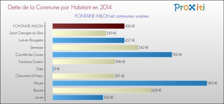 Dette par habitant de la commune en 2014 pour FONTAINE-MILON et les communes proches Comparaison de la dette par habitant de la commune en 2014 pour FONTAINE-MILON et les communes voisines