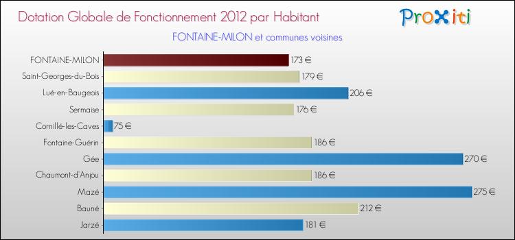 Montant des dotations globales de fonctionnement DGF par Habitant pour FONTAINE-MILON et les communes proches Comparaison des des dotations globales de fonctionnement DGF par habitant pour FONTAINE-MILON et les communes voisines