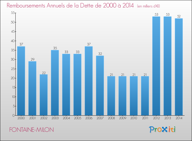 Evolution de l'annuité de la dette pour la commune de FONTAINE-MILON de 2000 à 2014 Annuités de la dette pour FONTAINE-MILON de 2000 à 2014