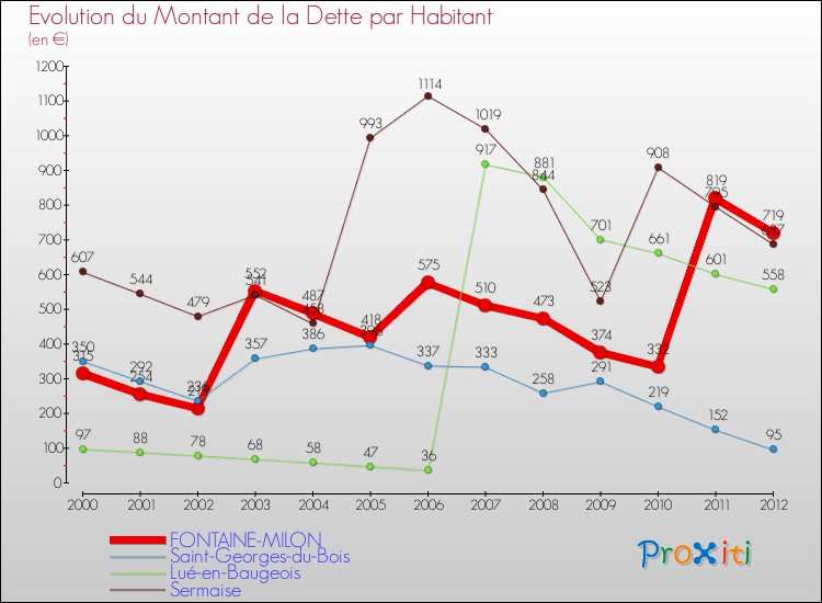 Evolution de la dette par habitant pour la commune de FONTAINE-MILON et les communes proches de 2000 à 2012 Comparaison de la dette par habitant pour FONTAINE-MILON et les communes voisines de 2000 à 2012