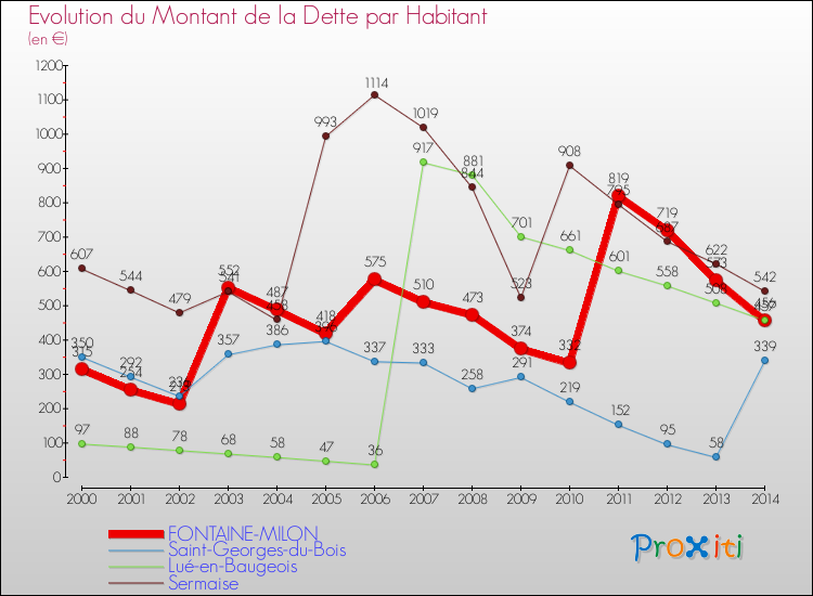 Evolution de la dette par habitant pour la commune de FONTAINE-MILON et les communes proches de 2000 à 2014 Comparaison de la dette par habitant pour FONTAINE-MILON et les communes voisines de 2000 à 2014