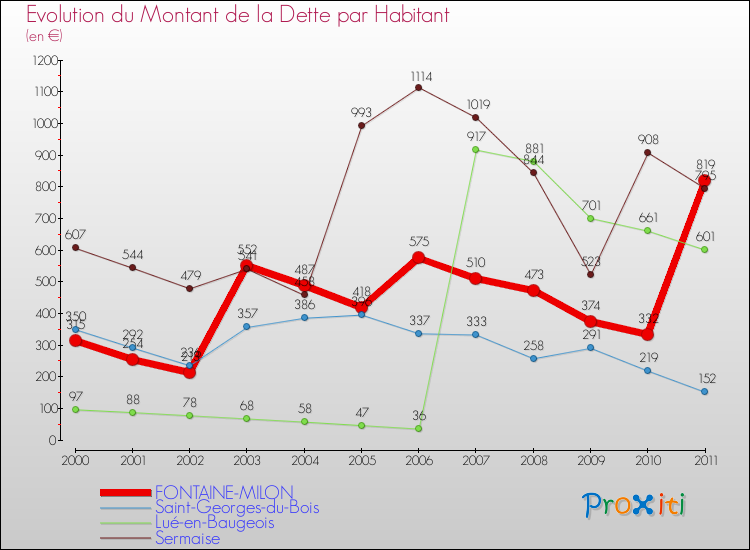Evolution de la dette par habitant pour la commune de FONTAINE-MILON et les communes proches Comparaison de la dette par habitant pour FONTAINE-MILON et les communes voisines