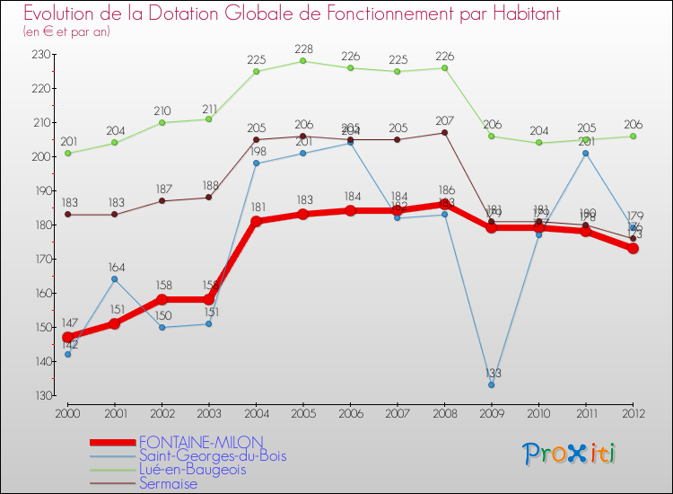 Evolution et montant de la dotation globale de fonctionnement par Habitant pour FONTAINE-MILON et les communes proches Comparaison des dotations globales de fonctionnement par habitant pour FONTAINE-MILON et les communes voisines