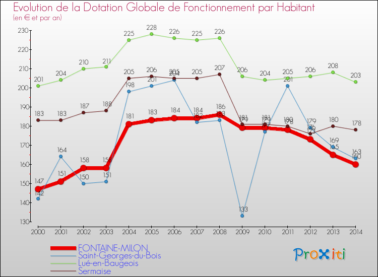 Evolution et montant de la dotation globale de fonctionnement par Habitant pour FONTAINE-MILON et les communes proches de 2000 à 2014. Comparaison des dotations globales de fonctionnement par habitant pour FONTAINE-MILON et les communes voisines de 2000 à 2014.