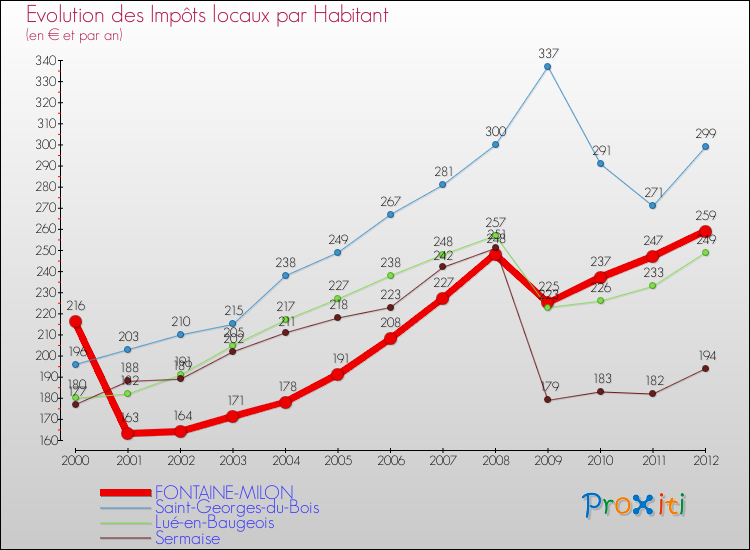 Evolution et montant des impôts locaux par Habitant pour FONTAINE-MILON et les communes proches Comparaison des impôts locaux par habitant pour FONTAINE-MILON et les communes voisines