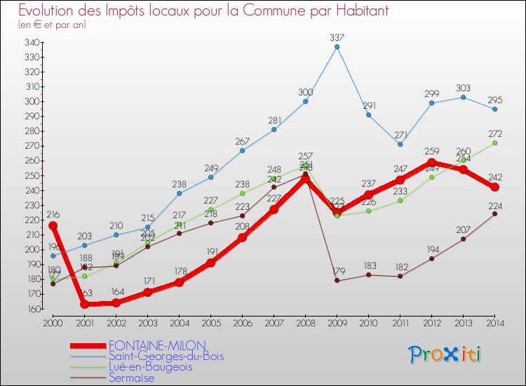 Evolution et montant des impôts locaux par Habitant pour FONTAINE-MILON et les communes proches de 2000 à 2014 Comparaison des impôts locaux par habitant pour FONTAINE-MILON et les communes voisines de 2000 à 2014