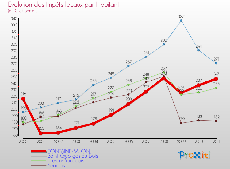 Evolution et montant des impôts locaux par Habitant pour FONTAINE-MILON et les communes proches Comparaison des impôts locaux par habitant pour FONTAINE-MILON et les communes voisines