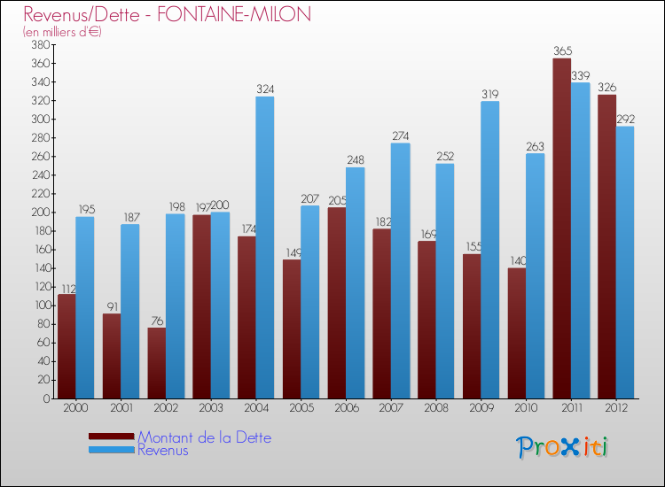 Evolution comparée de la dette et des revenus pour la commune de FONTAINE-MILON de 2000 à 2012 Comparaison de la dette et des revenus pour FONTAINE-MILON de 2000 à 2012