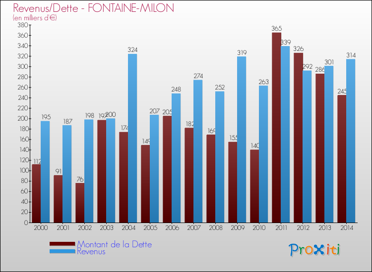 Evolution comparée de la dette et des revenus pour la commune de FONTAINE-MILON de 2000 à 2014 Comparaison de la dette et des revenus pour FONTAINE-MILON de 2000 à 2014