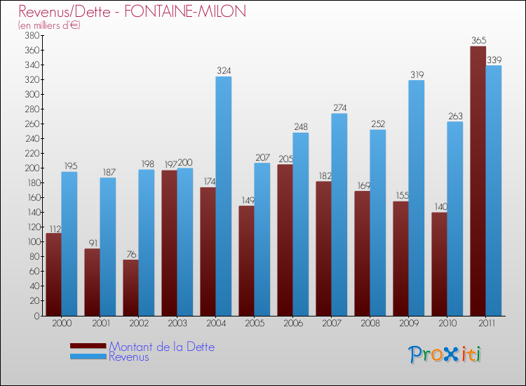 Evolution comparée de la dette et des revenus pour la commune de FONTAINE-MILON de 2000 à 2011 Comparaison de la dette et des revenus pour FONTAINE-MILON de 2000 à 2011