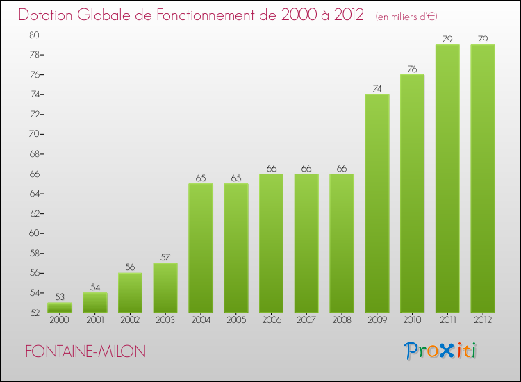 Evolution du montant de la Dotation Globale de Fonctionnement pour la commune de FONTAINE-MILON de 2000 à 2012 Evolution du montant de la Dotation Globale de Fonctionnement pour FONTAINE-MILON de 2000 à 2012