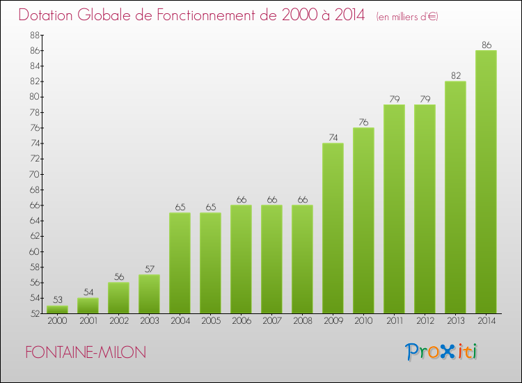 Evolution du montant de la Dotation Globale de Fonctionnement pour la commune de FONTAINE-MILON de 2000 à 2014 Evolution du montant de la Dotation Globale de Fonctionnement pour FONTAINE-MILON de 2000 à 2014