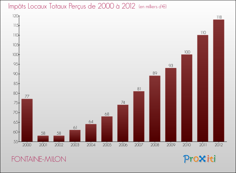 Evolution des Impôts Locaux pour la commune de FONTAINE-MILON de 2000 à 2012 Evolution des Impôts Locaux pour FONTAINE-MILON de 2000 à 2012