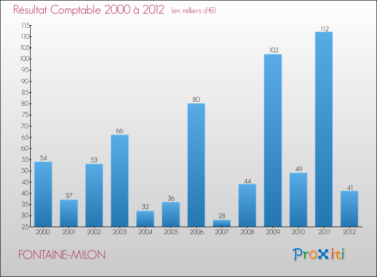 Evolution du résultat comptable pour la commune de FONTAINE-MILON de 2000 à 2012 Evolution du résultat comptable pour FONTAINE-MILON de 2000 à 2012