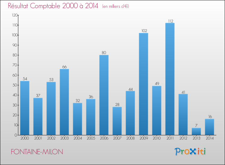 Evolution du résultat comptable pour la commune de FONTAINE-MILON de 2000 à 2014 Evolution du résultat comptable pour FONTAINE-MILON de 2000 à 2014