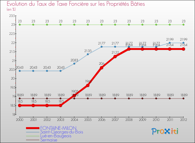 Evolution du taux de la taxe foncière sur le bati pour FONTAINE-MILON et les communes proches de 2000 à 2012 Comparaison des taux de taxe foncière sur le bati pour FONTAINE-MILON et les communes voisines de 2000 à 2012