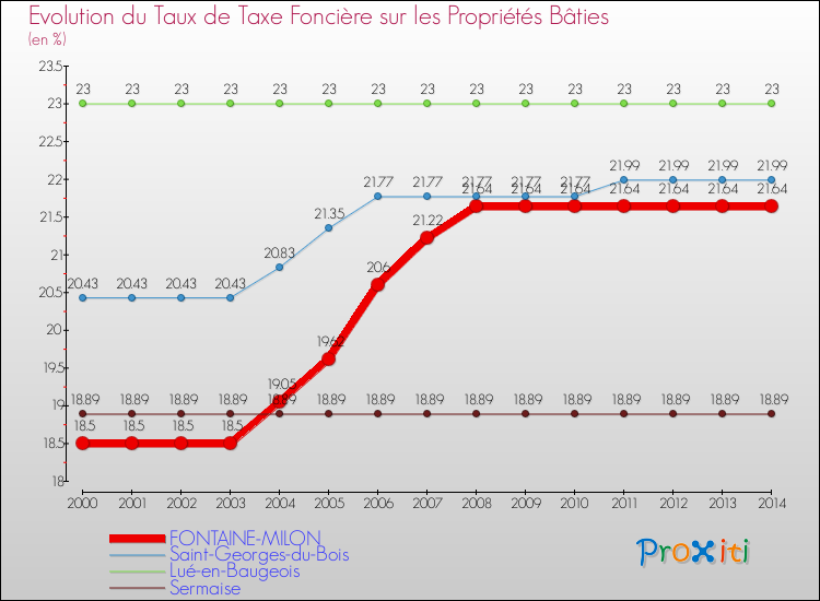 Evolution du taux de la taxe foncière sur le bati pour FONTAINE-MILON et les communes proches de 2000 à 2014 Comparaison des taux de taxe foncière sur le bati pour FONTAINE-MILON et les communes voisines de 2000 à 2014