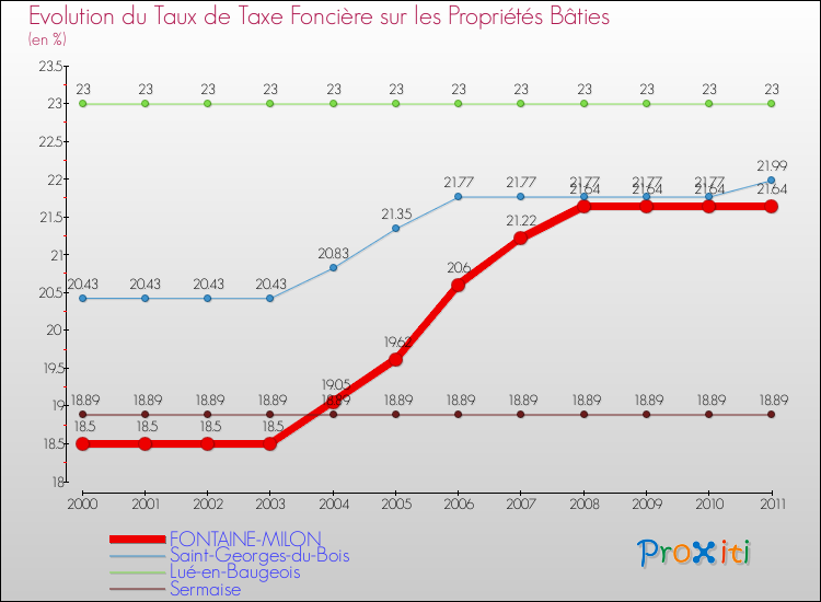 Evolution du taux de la taxe foncière sur le bati pour FONTAINE-MILON et les communes proches Comparaison des taux de taxe foncière sur le bati pour FONTAINE-MILON et les communes voisines