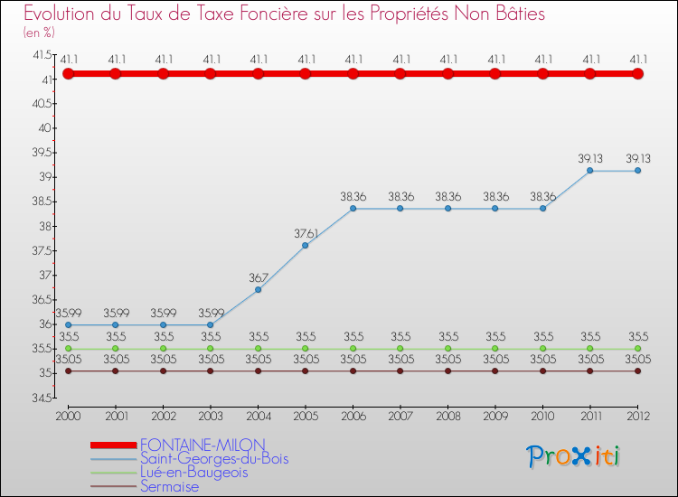 Evolution du taux de la taxe foncière sur les immeubles et terrains non batis pour FONTAINE-MILON et les communes proches de 2000 à 2012 Comparaison des taux de la taxe foncière sur les immeubles et terrains non batis pour FONTAINE-MILON et les communes voisines de 2000 à 2012