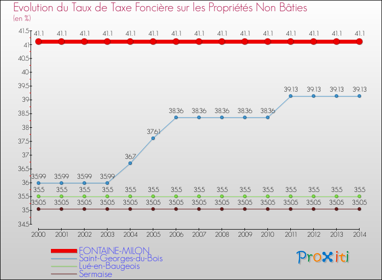 Evolution du taux de la taxe foncière sur les immeubles et terrains non batis pour FONTAINE-MILON et les communes proches de 2000 à 2014 Comparaison des taux de la taxe foncière sur les immeubles et terrains non batis pour FONTAINE-MILON et les communes voisines de 2000 à 2014