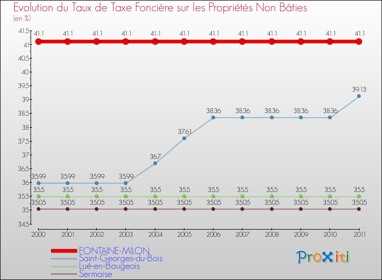 Evolution du taux de la taxe foncière sur les immeubles et terrains non batis pour FONTAINE-MILON et les communes proches Comparaison des taux de la taxe foncière sur les immeubles et terrains non batis pour FONTAINE-MILON et les communes voisines