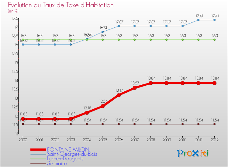 Evolution du taux de la taxe d'habitation pour FONTAINE-MILON et les communes proches Comparaison des taux de la taxe d'habitation pour FONTAINE-MILON et les communes voisines