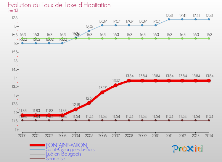 Evolution du taux de la taxe d'habitation pour FONTAINE-MILON et les communes proches de 2000 à 2014 Comparaison des taux de la taxe d'habitation pour FONTAINE-MILON et les communes voisines de 2000 à 2014
