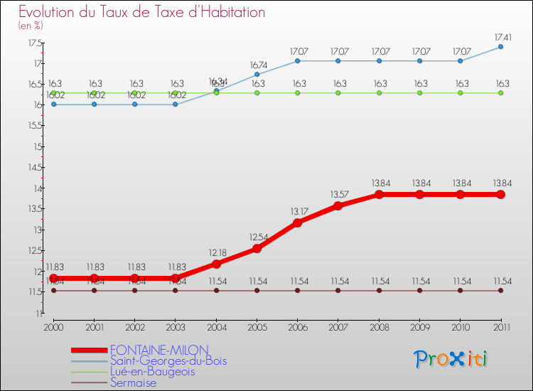Evolution du taux de la taxe d'habitation pour FONTAINE-MILON et les communes proches Comparaison des taux de la taxe d'habitation pour FONTAINE-MILON et les communes voisines