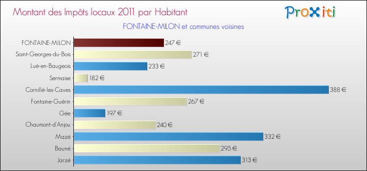 Montant des impôts locaux par Habitant pour FONTAINE-MILON et les communes proches Comparaison des impôts locaux par habitant pour FONTAINE-MILON et les communes voisines