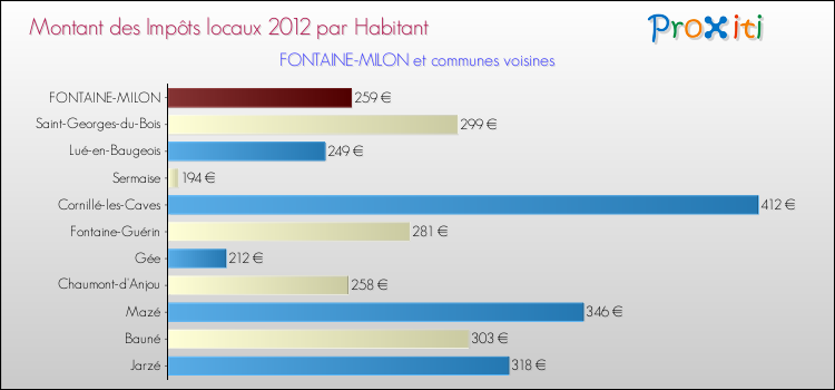 Montant des impôts locaux par Habitant pour FONTAINE-MILON et les communes proches Comparaison des impôts locaux par habitant pour FONTAINE-MILON et les communes voisines