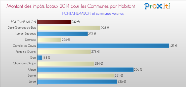 Montant des impôts locaux par Habitant pour FONTAINE-MILON et les communes proches en 2014 Comparaison des impôts locaux par habitant pour FONTAINE-MILON et les communes voisines en 2014