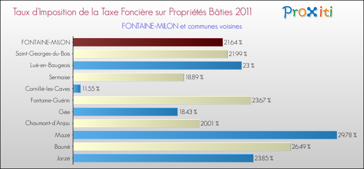 Taux d'imposition de la taxe foncière sur le bati 2011 pour FONTAINE-MILON et les communes proches Comparaison des taux d'imposition de la taxe foncière sur le bati 2011 pour FONTAINE-MILON et les communes voisines