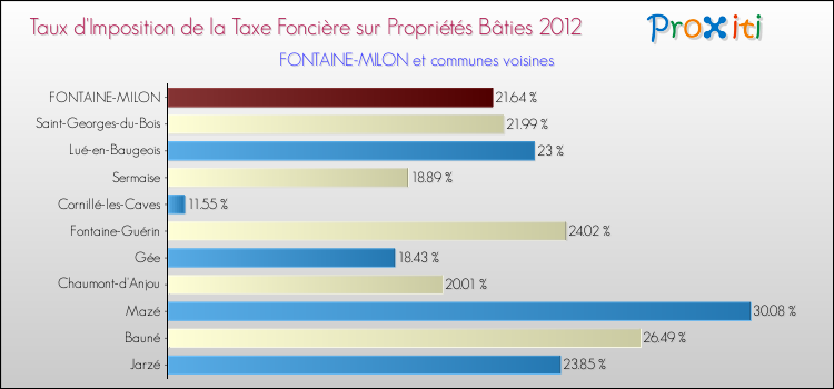 Taux d'imposition de la taxe foncière sur le bati 2012 pour FONTAINE-MILON et les communes proches Comparaison des taux d'imposition de la taxe foncière sur le bati 2012 pour FONTAINE-MILON et les communes voisines