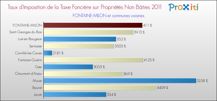 Taux d'imposition de la taxe foncière sur les immeubles et terrains non batis 2011 pour FONTAINE-MILON et les communes proches Comparaison des taux d'imposition de la taxe foncière sur les immeubles et terrains non batis 2011 pour FONTAINE-MILON et les communes voisines