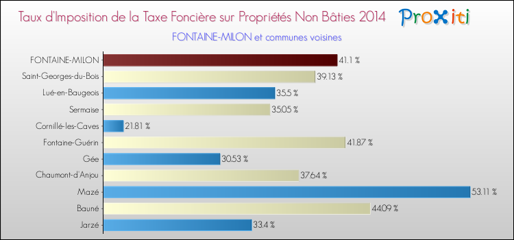 Taux d'imposition de la taxe foncière sur les immeubles et terrains non batis 2014 pour FONTAINE-MILON et les communes proches Comparaison des taux d'imposition de la taxe foncière sur les immeubles et terrains non batis 2014 pour FONTAINE-MILON et les communes voisines