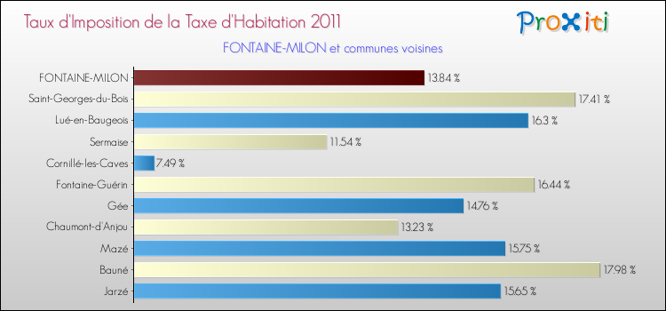 Taux d'imposition de la taxe d'habitation 2011 pour FONTAINE-MILON et les communes proches Comparaison des taux d'imposition de la taxe d'habitation 2011 pour FONTAINE-MILON et les communes voisines