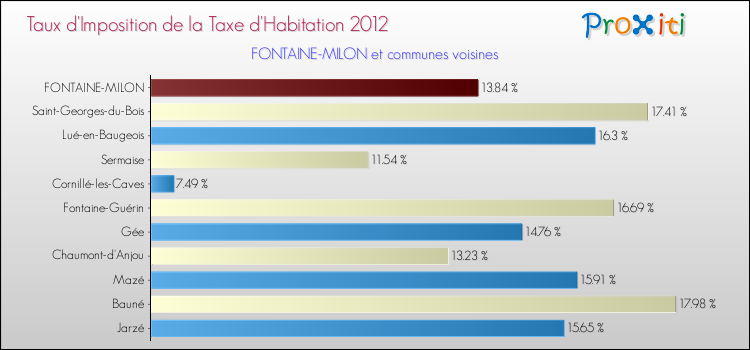 Taux d'imposition de la taxe d'habitation 2012 pour FONTAINE-MILON et les communes proches Comparaison des taux d'imposition de la taxe d'habitation 2012 pour FONTAINE-MILON et les communes voisines