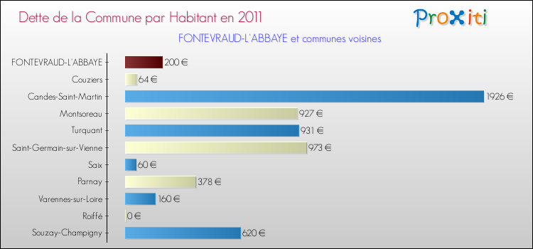 Dette par habitant de la commune en 2011 pour FONTEVRAUD-L'ABBAYE et les communes proches Comparaison de la dette par habitant de la commune en 2011 pour FONTEVRAUD-L'ABBAYE et les communes voisines